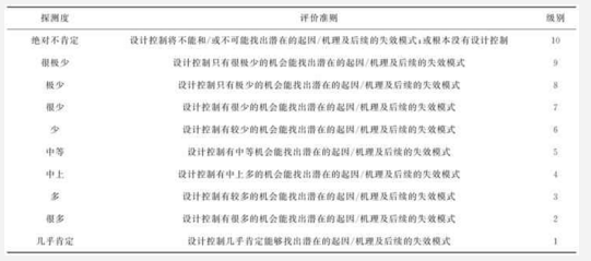 FMEA的參數(shù)評價準則 基于FMEA和FTA的智能型制動器的失效分析