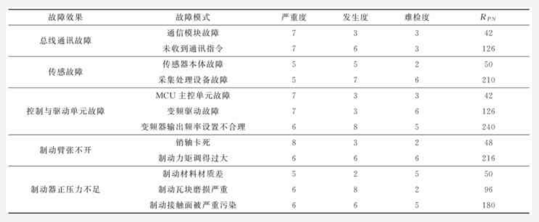 確定失效模式的風險優(yōu)先度 基于FMEA和FTA的智能型制動器的失效分析