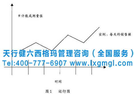 六西格瑪運行圖 Minitab軟件工具之運行圖和直方圖來理解變異性