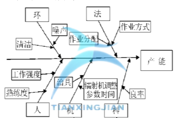 魚骨圖分析 基于Minitab確定最佳參數(shù)的實驗設(shè)計案例