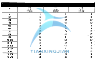 基于Minitab確定最佳參數(shù)的實驗設(shè)計案例  