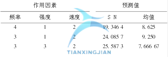 最佳參數(shù)結(jié)果預(yù)測 基于Minitab確定最佳參數(shù)的實驗設(shè)計案例