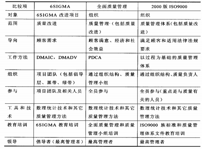 六西格瑪、TQM和ISO9000之間的關系表 六西格瑪與其他質量管理方法的比較