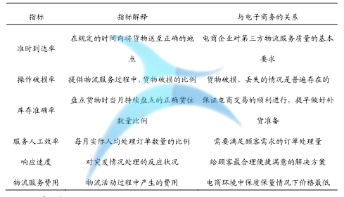 電商物流服務質量評價指標 基于六西格瑪的電商物流服務質量改進