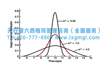六西格瑪之單因素方差分析 六西格瑪之單因素方差分析的應用目的和應用方法