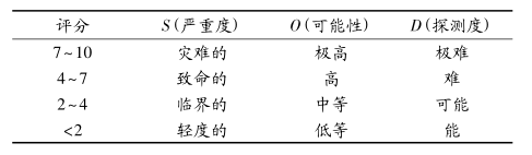 評分與等級對照表 基于 FMEA 的煤炭開采企業(yè)應急預案設計