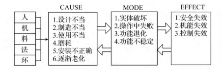 FMEA 潛在失效模式分析過程 基于 FMEA 的煤炭開采企業(yè)應急預案設計