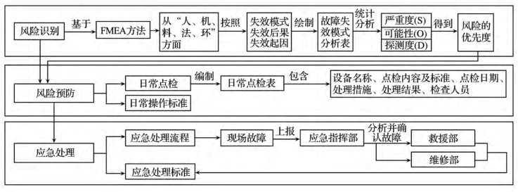 基于 FMEA 的應急預案設計過程 基于 FMEA 的煤炭開采企業(yè)應急預案設計