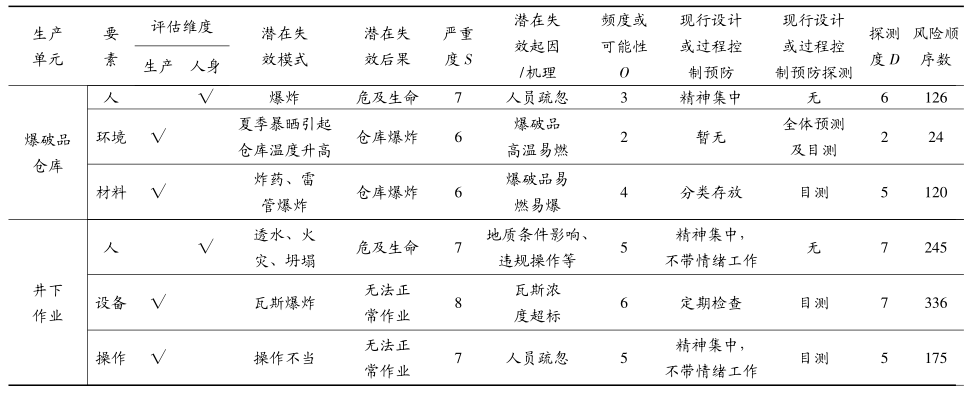 FMEA 故障失效模式分析表 FMEA應用在某煤電企業的案例分析