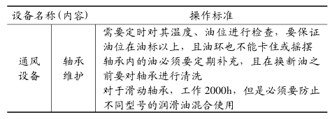日常設備操作標準(通風區) FMEA應用在某煤電企業的案例分析