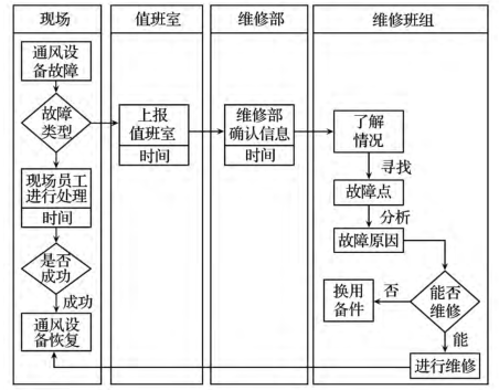 應急報警流程示意圖 FMEA應用在某煤電企業的案例分析