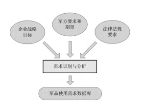 軍品使用需求庫的建立 中國建軍90年之六西格瑪對軍工企業發展推進的貢獻