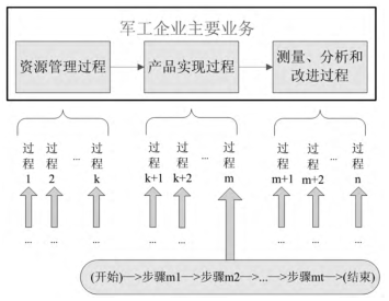 過程分析與改進示意圖 中國建軍90年之六西格瑪對軍工企業發展推進的貢獻