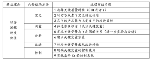 精益六西格瑪流程重組過程 精益六西格瑪在業務流程重組中的步驟