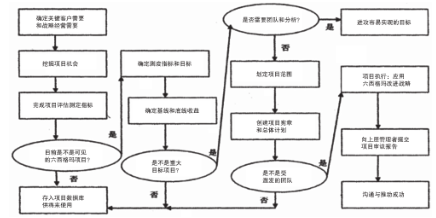 六西格瑪項目表 六西格瑪管理在交通工程項目管理中的應(yīng)用