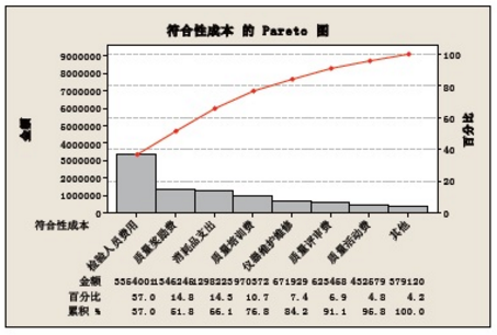 符合性成本柏拉圖分析 使用DMAIC工具改善企業(yè)質(zhì)量成本管理的案例分析