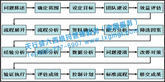 圖1 流程分析、問題澄清和改善對策 六西格瑪咨詢是快速發現和解決問題的尚方寶劍