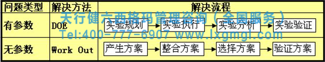表1 解決方法與解決流程 六西格瑪咨詢是快速發現和解決問題的尚方寶劍