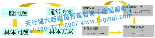 圖3 TRIZ的標準流程與TRIZ解決問題流程 六西格瑪咨詢是快速發現和解決問題的尚方寶劍
