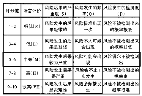風險發生分值 基于FMEA的供應鏈風險評估