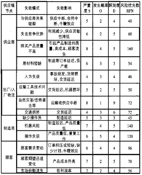 供應鏈風險的評估數據 基于FMEA的供應鏈風險評估