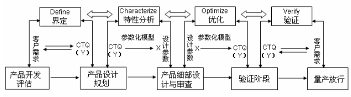 DFSS方法優(yōu)化后的流程圖 DFSS對(duì)連接器產(chǎn)品開發(fā)流程的優(yōu)化