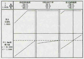 H=4 mm延伸率影響優(yōu)化器 基于Minitab軟件提升深沖鋼性能的實(shí)踐