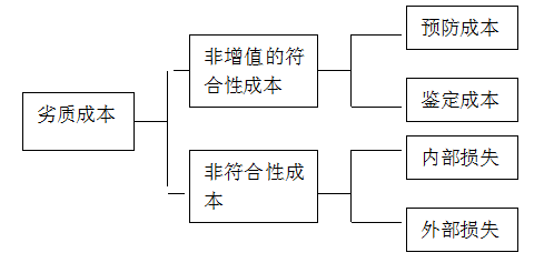 劣質成本的構成 精益六西格瑪咨詢項目的收益來源由什么組成