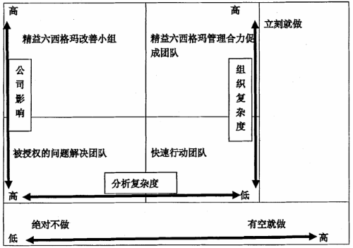 精益六西格瑪項目優先度矩陣 精益六西格瑪質量管理項目的三個主要階段