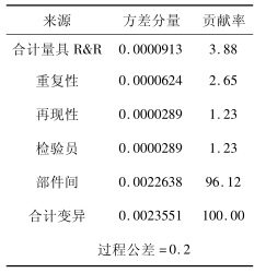 Minitab 輸出方差分量表 Minitab在連續(xù)型測量系統(tǒng)分析中的應(yīng)用