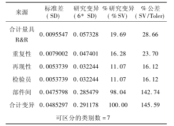 Minitab 輸出標(biāo)準(zhǔn)差表 Minitab在連續(xù)型測量系統(tǒng)分析中的應(yīng)用