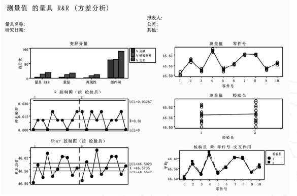 Minitab 作 Gage R&R 分析結(jié)果圖 Minitab在連續(xù)型測量系統(tǒng)分析中的應(yīng)用