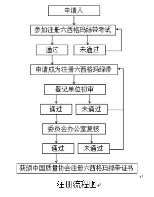 2018年度中國質量協會六西格瑪黑帶注冊評價通知注冊評價流程 2018年度中國質量協會六西格瑪黑帶注冊評價通知注冊評價流程