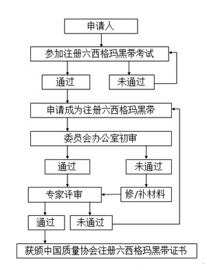 2018年度中國質量協會六西格瑪黑帶注冊評價通知注冊評價流程圖 2018年度中國質量協會六西格瑪黑帶注冊評價通知注冊評價流程圖