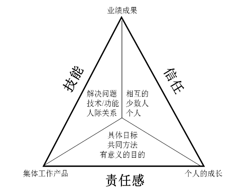 團隊三要素 六西格瑪項目成功實施的六個關鍵點