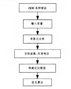 DOE優化流程 DOE技術在起重臂優化設計中的應用