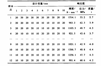 Plackett Burman 采樣數據 DOE技術在起重臂優化設計中的應用
