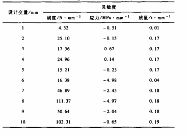 設計變量靈敏度 DOE技術在起重臂優化設計中的應用