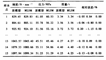 近似模型誤差 DOE技術在起重臂優化設計中的應用