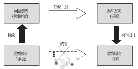 TRIZ理論解決發明創造問題的一般方法 TRIZ理論解決發明創造問題的一般過程
