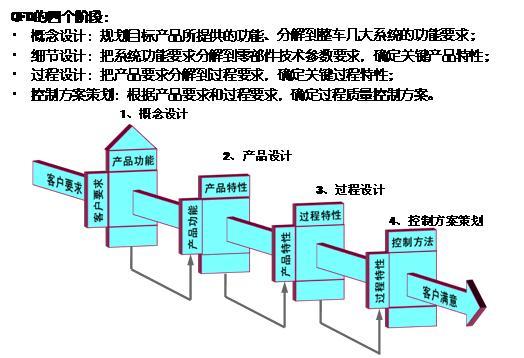 QFD的基本原理是什么？