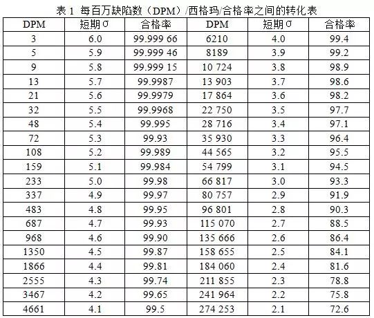 6σ每百萬缺陷數(DPM)/西格瑪指標轉換表 探尋實驗室六西格瑪應用之路