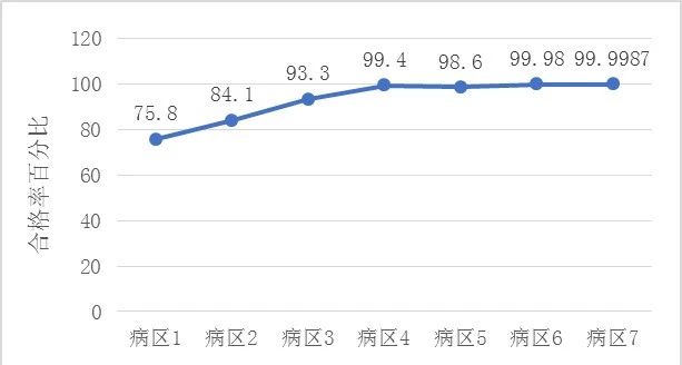 標本采集量合格率 探尋實驗室六西格瑪應用之路