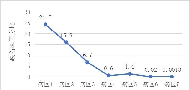 標本采集量缺陷率 探尋實驗室六西格瑪應用之路