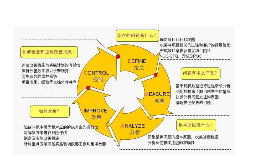 從6西格瑪培訓機構你能學到些什么？