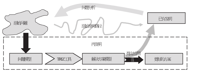 如何學(xué)習(xí)TRIZ理論？_TRIZ創(chuàng)新技術(shù)