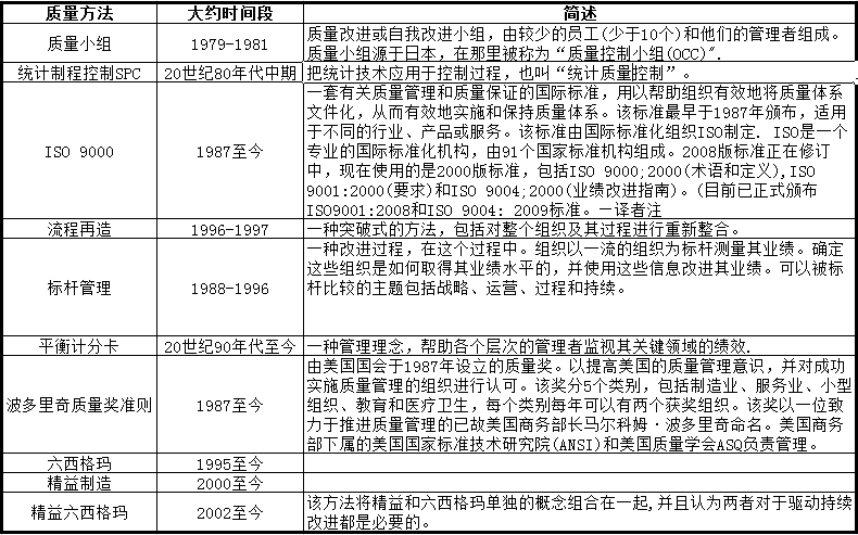 現(xiàn)代質量方法 持續(xù)改進的歷史和對其他改進模型的影響