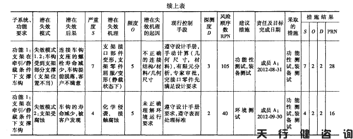 機車車鉤支架的六西格瑪設(shè)計項目驗證階段內(nèi)容(圖3) 機車車鉤支架的六西格瑪設(shè)計項目驗證階段內(nèi)容