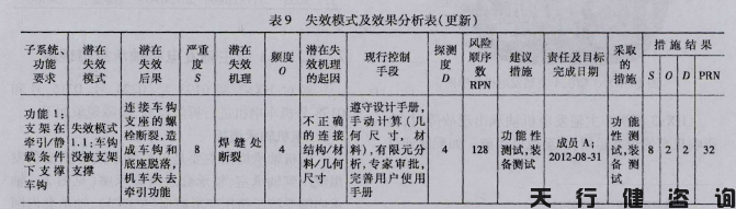 機車車鉤支架的六西格瑪設(shè)計項目驗證階段內(nèi)容(圖2) 機車車鉤支架的六西格瑪設(shè)計項目驗證階段內(nèi)容