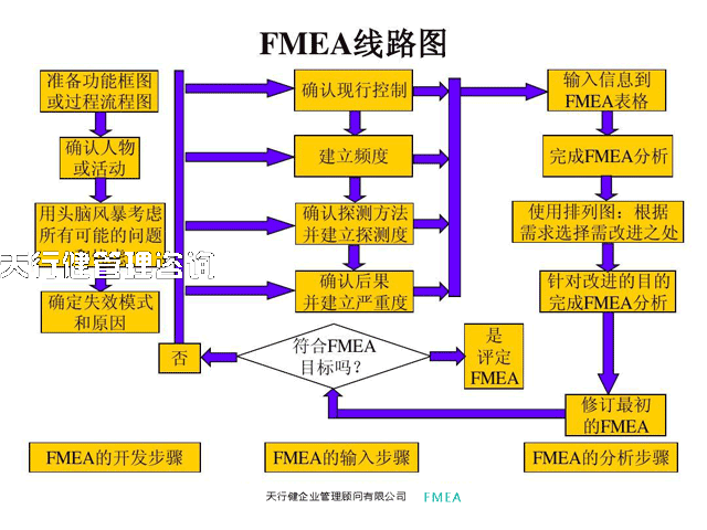 FMEA之PFMEA與DFMEA的區(qū)別 FMEA,PFMEA與DFMEA的區(qū)別